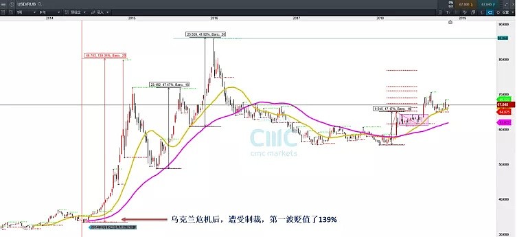 CMC Markets | “原油型”新兴市场货币——俄罗斯卢布（RUB） - 7
