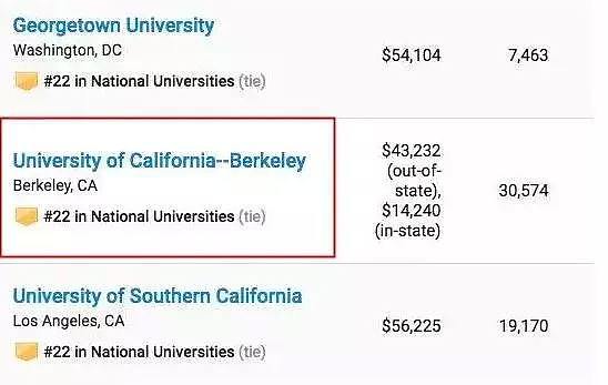 重磅！加州伯克利大学被紧急除名！中国留学生最爱5所高校涉数据作假！海外圈都慌了（组图） - 11
