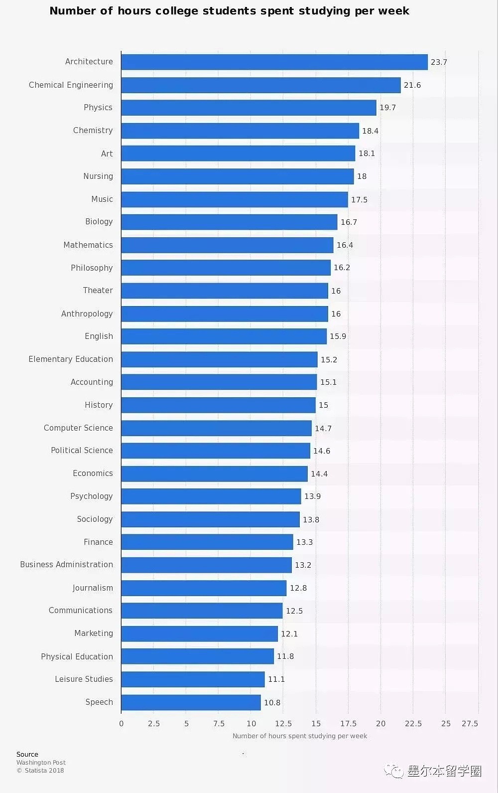 这些专业留学选了就是个氪命？压力、学习时间、睡眠时长排名全公布！会计、IT靠后站，最惨的竟是它？！ - 2