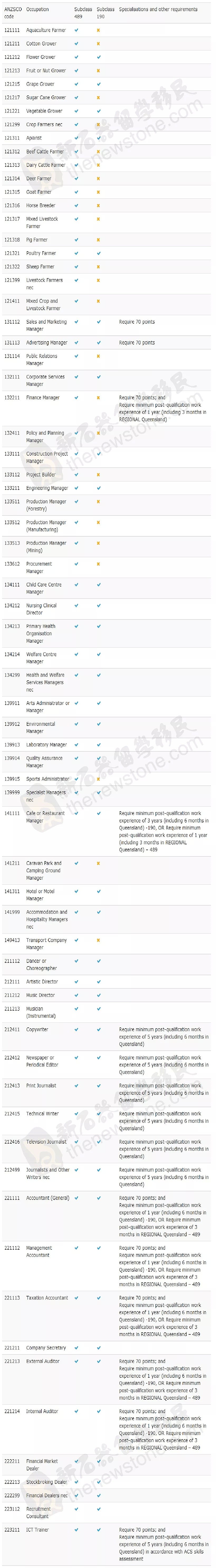 【重磅】昆州州担更新！会计可申190，多个热门职业要求降低！境外分数上涨！ - 1