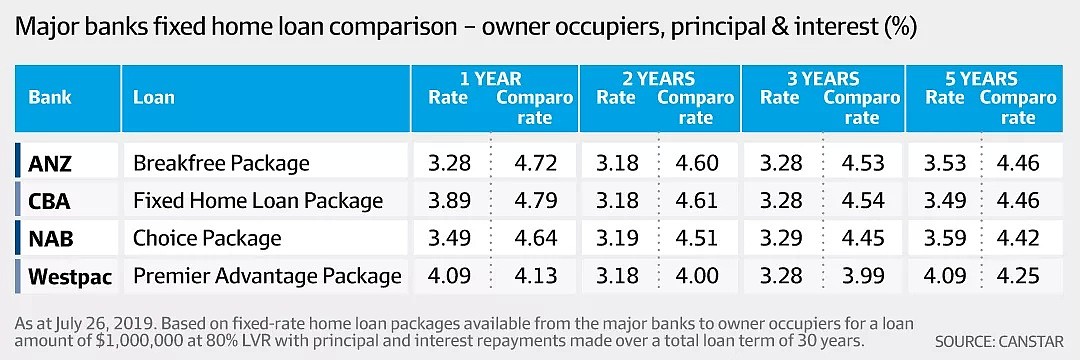 澳新银行和联邦银行降低固定利率 贷款市场竞争加剧 - 2