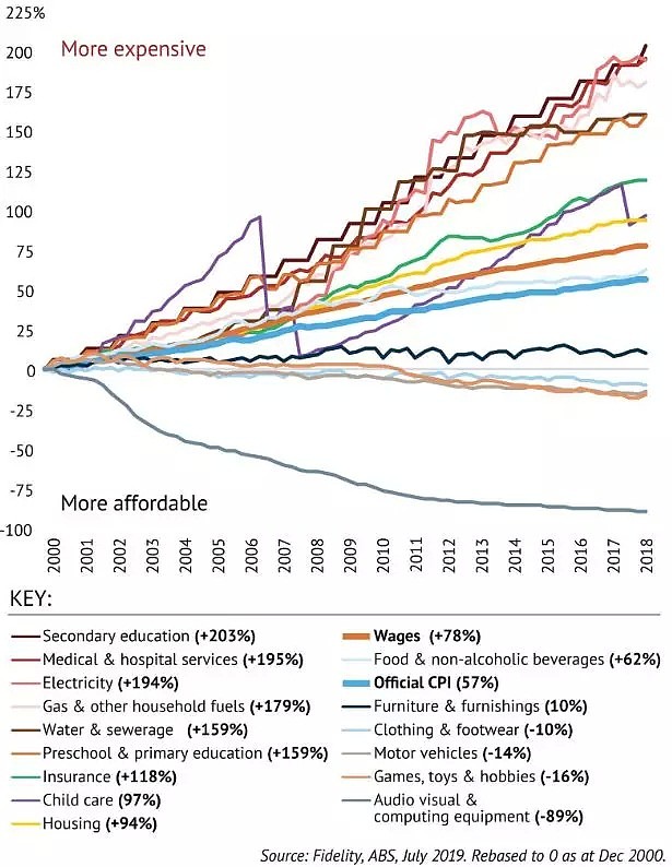 越过越穷！过去20年，澳洲教育等成本上涨200%，而工资仅增加75%…… - 2