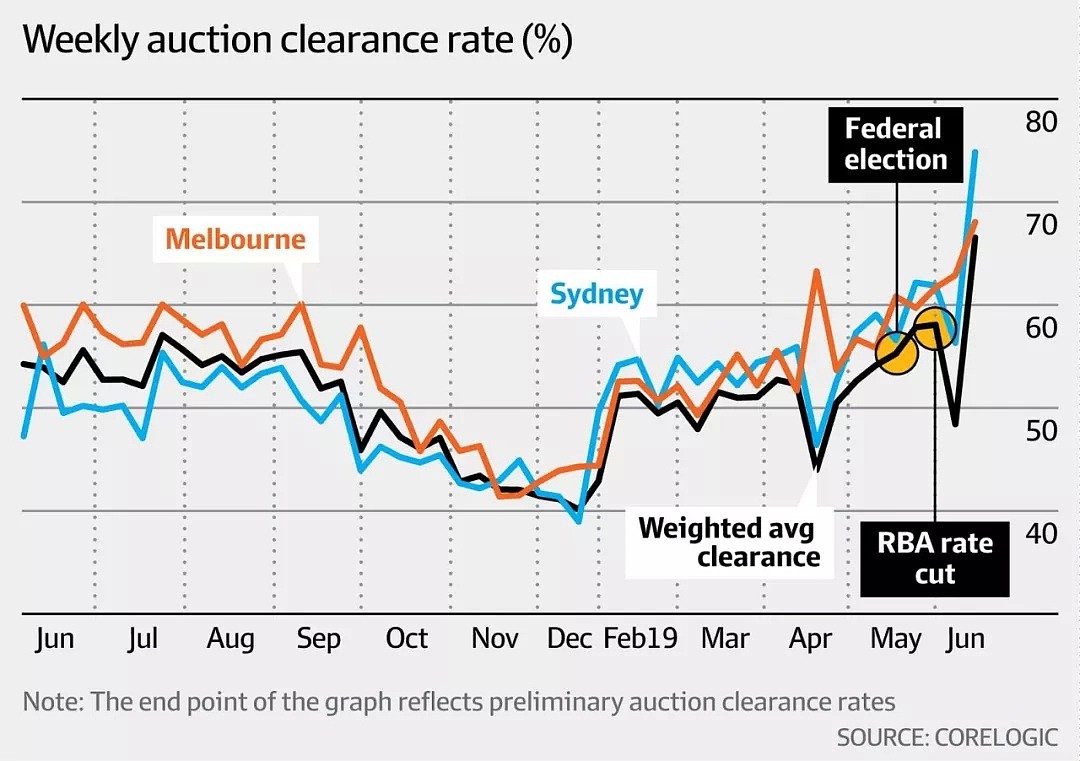 2019下半年的悉尼房市值得期待 - 16