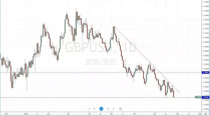 【技术分析】2019年07月29日汇市分析解盘 - 6