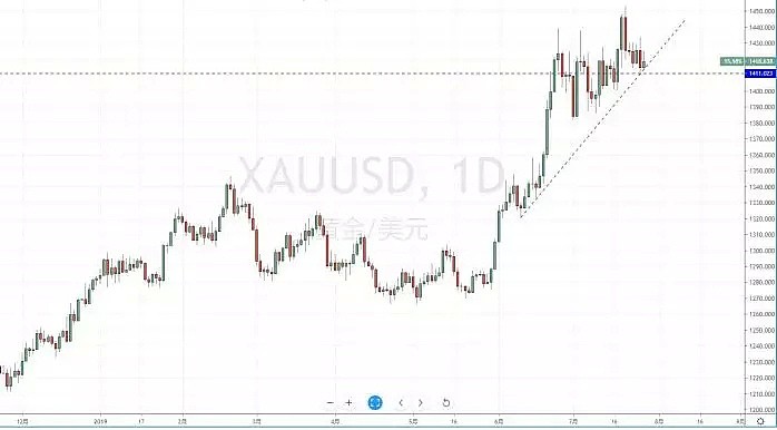 【技术分析】2019年07月29日汇市分析解盘 - 7