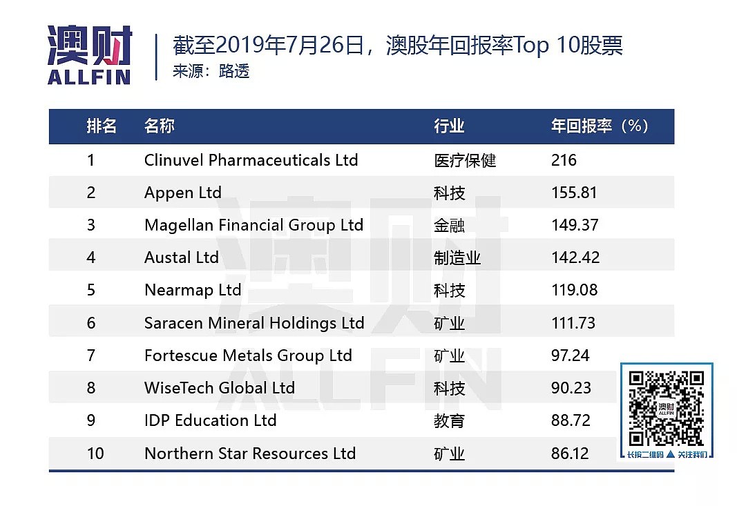 澳财有道 | 在突破7000点的路上，澳交所旨成为全球创新科技公司上市首选 - 6