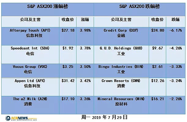 【澳股日评】IT电信领涨大盘 澳股再次冲击历史高点 - 2