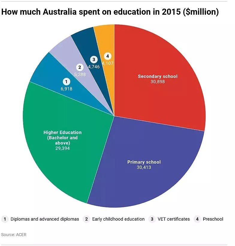 三张图表，教你看懂澳洲在各级教育上究竟花费了多少钱？ - 2