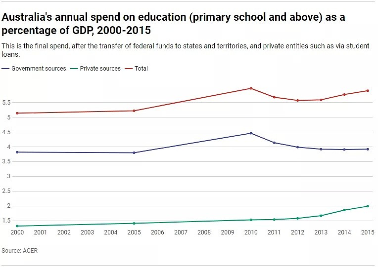 三张图表，教你看懂澳洲在各级教育上究竟花费了多少钱？ - 4
