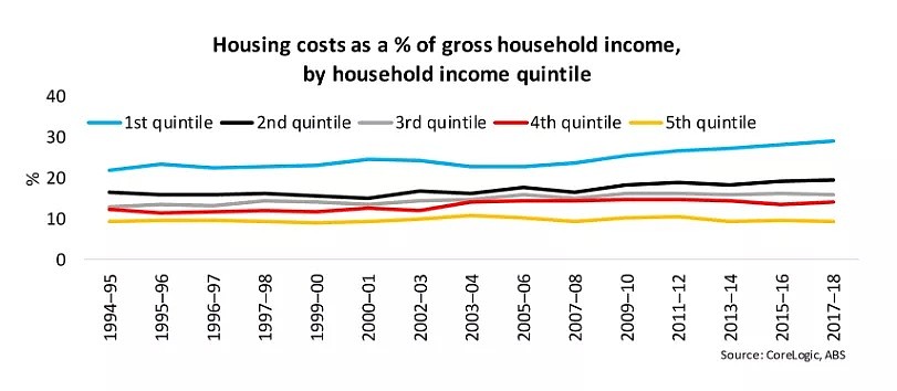 澳洲的低收入家庭，持续面临高住房成本挑战 - 3