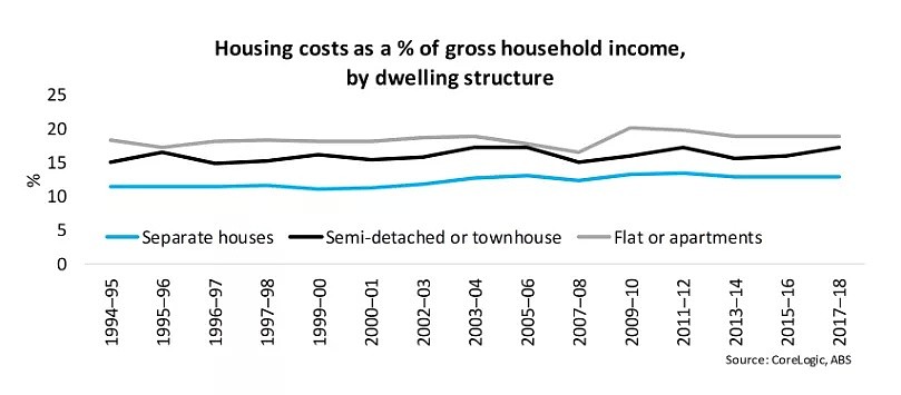 澳洲的低收入家庭，持续面临高住房成本挑战 - 4