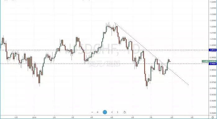 【技术分析】2019年07月30日汇市分析解盘 - 5