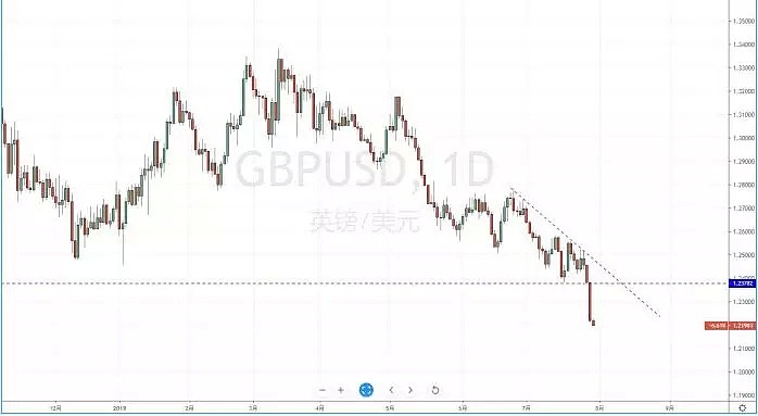 【技术分析】2019年07月30日汇市分析解盘 - 6