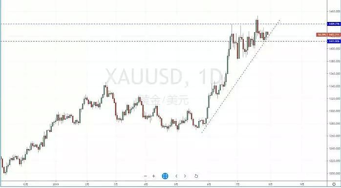 【技术分析】2019年07月30日汇市分析解盘 - 7