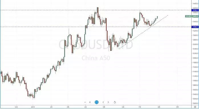 【技术分析】2019年07月30日汇市分析解盘 - 8