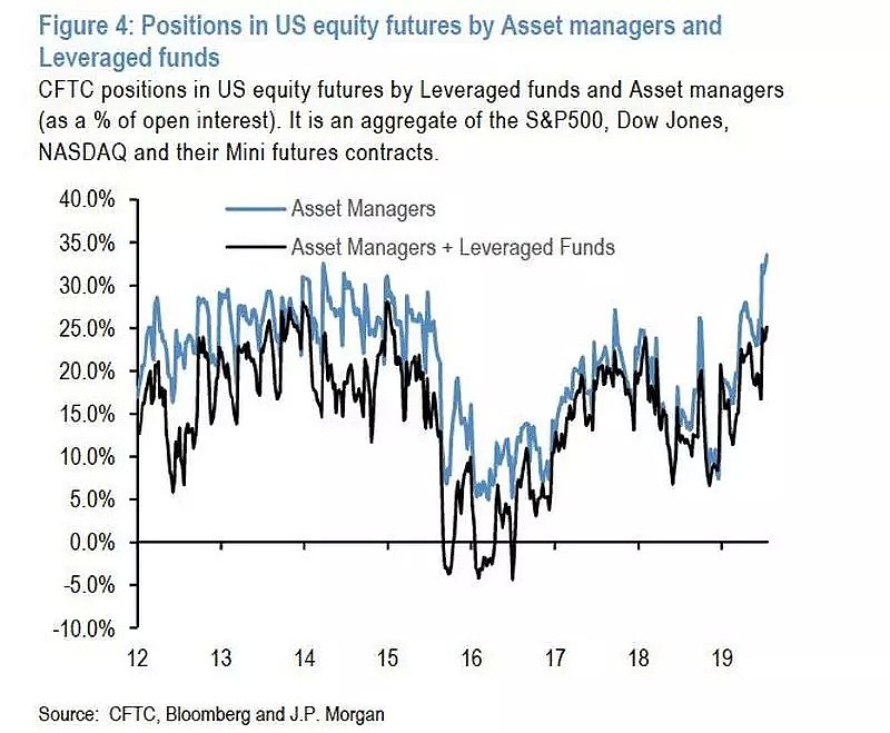 摩根大通：美股目前处于严重超买状态，投资者是时候注意下跌风险了 - 2