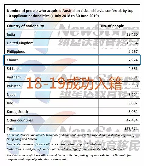 上财年入籍澳洲的中国移民同比大幅增长！入籍申请总量减少超10万个，审理近期又减速！ - 3