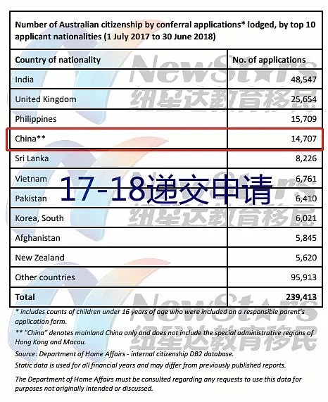 上财年入籍澳洲的中国移民同比大幅增长！入籍申请总量减少超10万个，审理近期又减速！ - 4