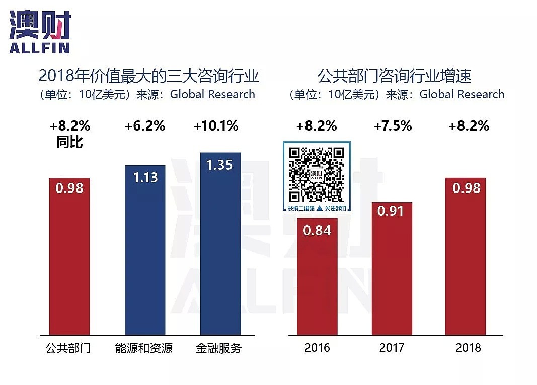 澳洲咨询市场增速创七年最快水平，谁是最大的客户？ - 3