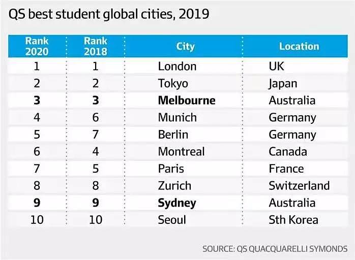 澳洲六个城市上榜全球最佳留学生城市 墨尔本勇夺魁首 - 2