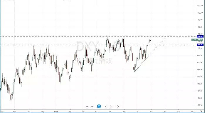 【技术分析】2019年07月31日汇市分析解盘 - 2