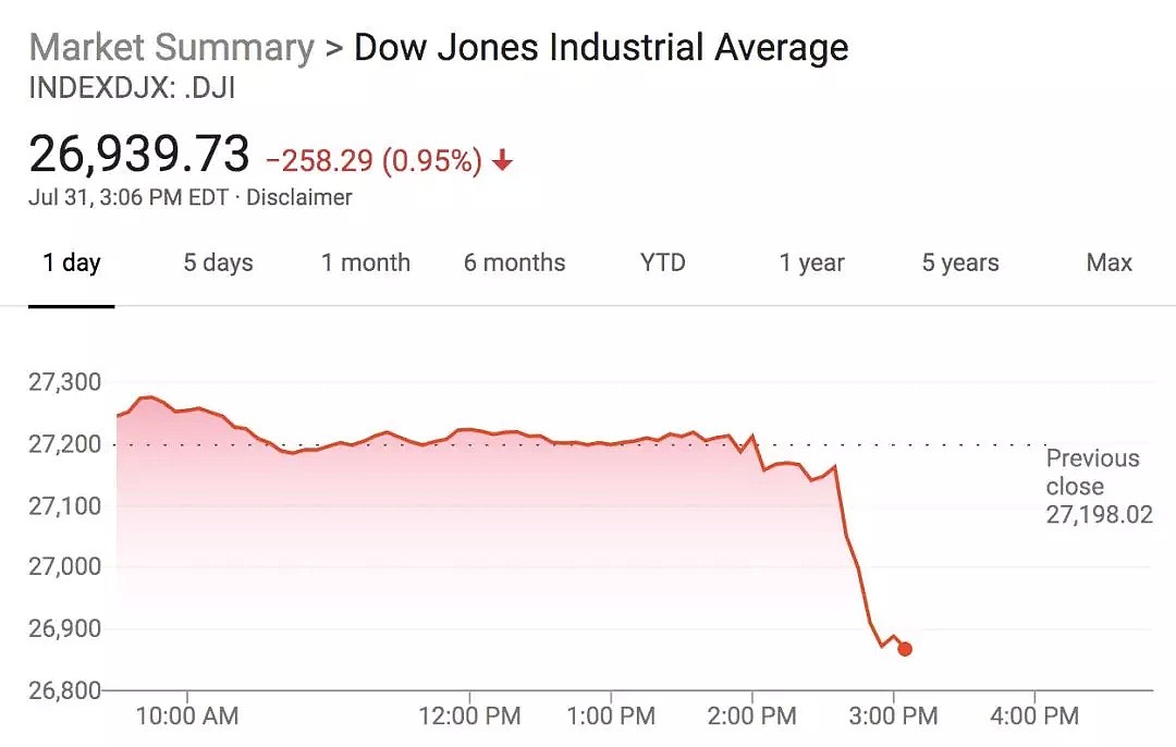 重磅！美联储十年来首次降息 ，美股却崩了 - 3