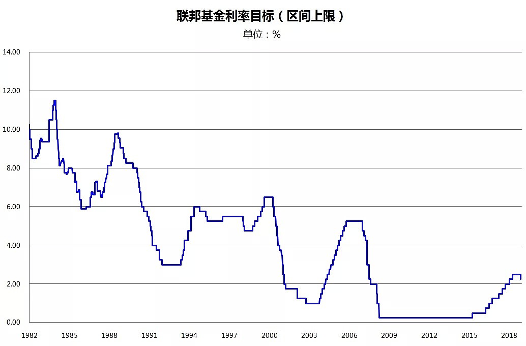 历史的车轮滚滚而来：美联储10年来首次降息，下一轮QE还会远吗？ - 2