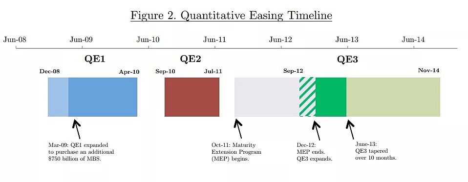 历史的车轮滚滚而来：美联储10年来首次降息，下一轮QE还会远吗？ - 4