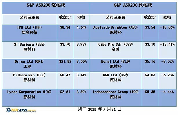 【澳股日评】澳股本月收涨2.9% 历史首现头7月连续走高 - 2