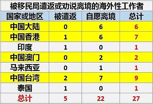 中国留学生卖淫被抓现行，66人非法卖淫只1人不是华人！移民局今日发声明警告！（组图） - 9