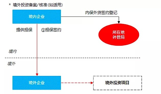 中国抵押澳洲贷款？内保外贷的工行实例与澳洲跨境合规 - 2