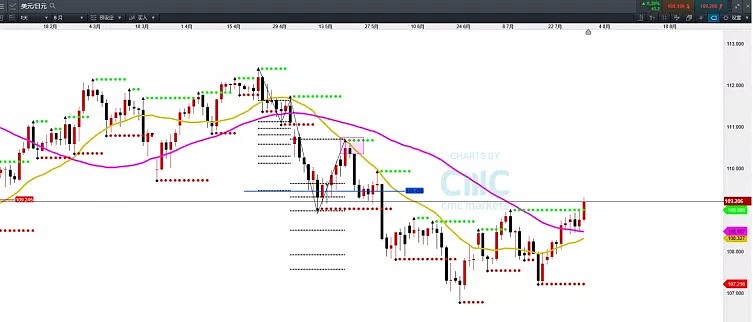 CMC Markets | 明牌之后注意这些点位 - 3