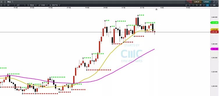 CMC Markets | 明牌之后注意这些点位 - 5