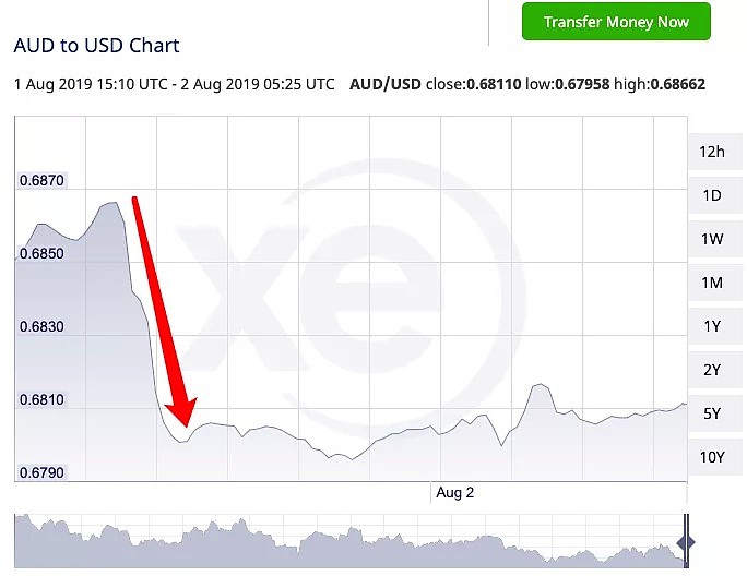 突发！澳元汇率一夜暴跌！破4.7！创三年来新低！换学费的抓紧时间冲鸭！ - 4