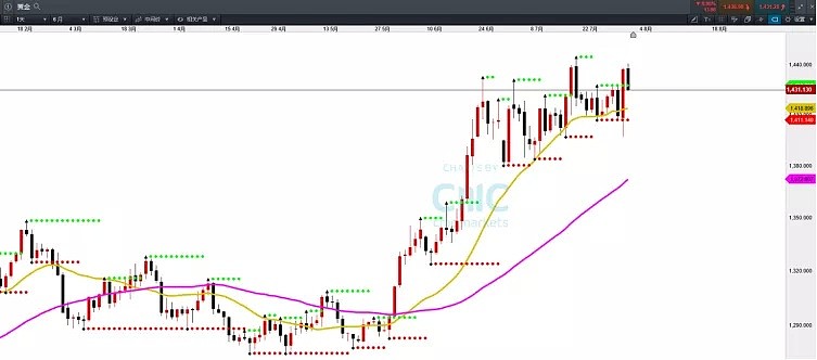 CMC Markets | 又出现一个“缺口” - 5