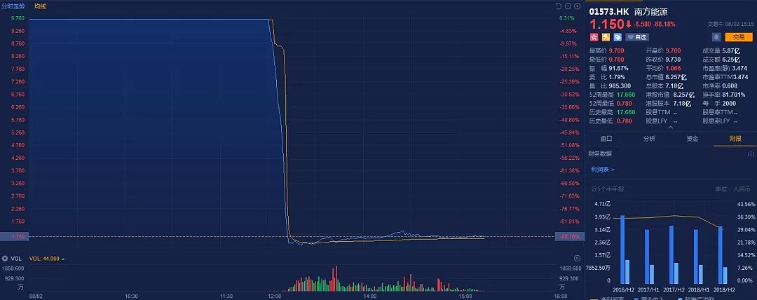 被指夸大收入5倍，南方能源复牌一路狂跌，最大跌幅超过90% - 2