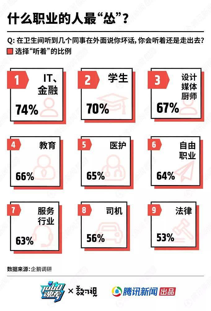 国人的怂与刚：职场忍气吞声 却爱和陌生人互怼？（组图） - 8