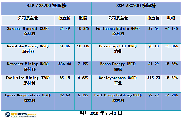 澳股日评 | 能源铁矿类股大幅下挫 黄金类股表现抢眼 澳股两连跌 - 3