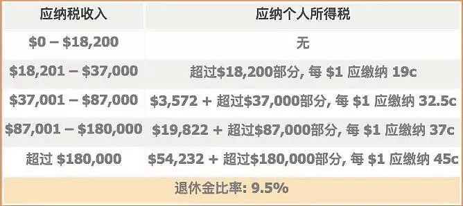 科普 | 实用帖！堪培拉华人2019年个人税申报宝典！ - 3