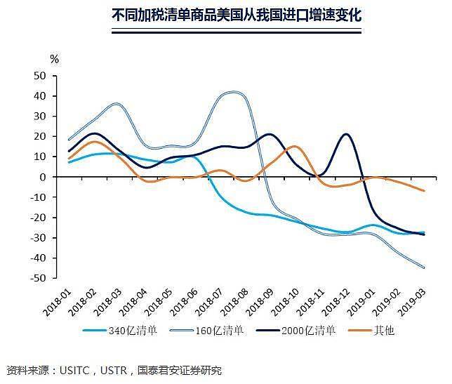 若再加征关税，谁会买单？（组图） - 1