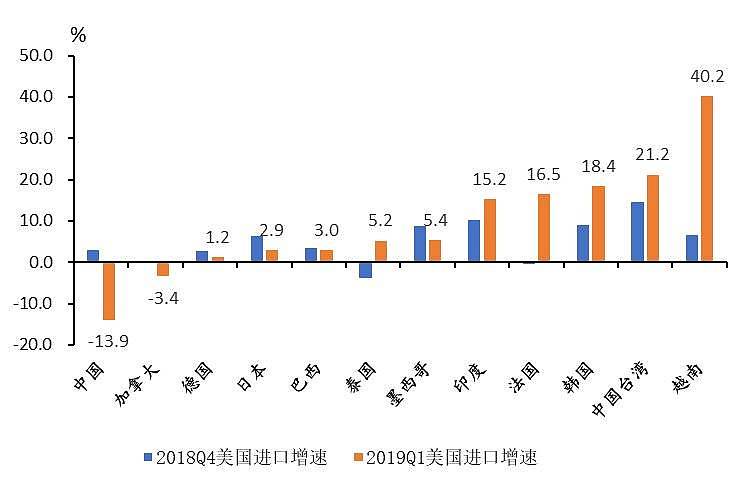 若再加征关税，谁会买单？（组图） - 4