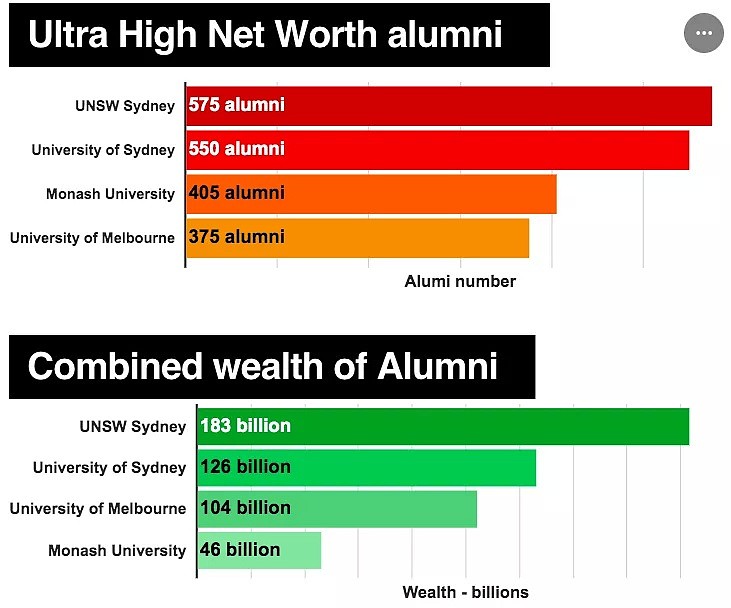 号外号外！这四所澳洲大学最有可能让你成为超级富翁！入读就是已经富了一半？！ - 1