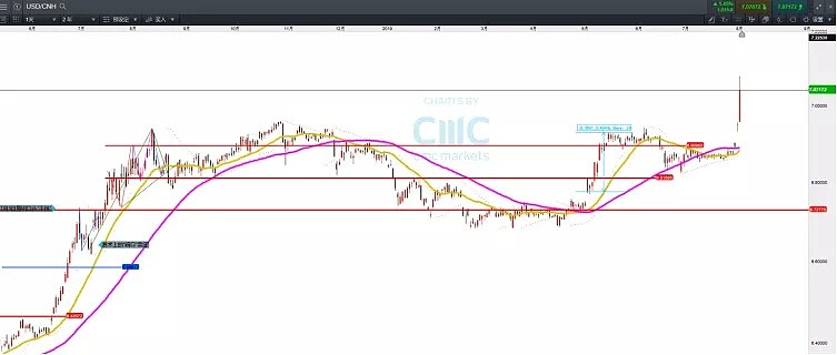 CMC Markets | ：本币回“7！”恒指重挫 市场行径路线何在？ - 1