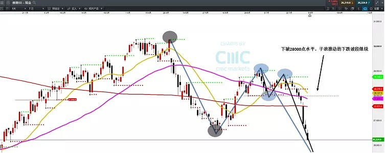 CMC Markets | ：本币回“7！”恒指重挫 市场行径路线何在？ - 2