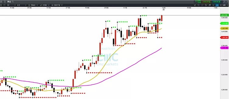 CMC Markets | ：本币回“7！”恒指重挫 市场行径路线何在？ - 3