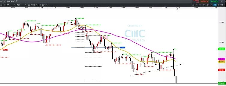 CMC Markets | ：本币回“7！”恒指重挫 市场行径路线何在？ - 4