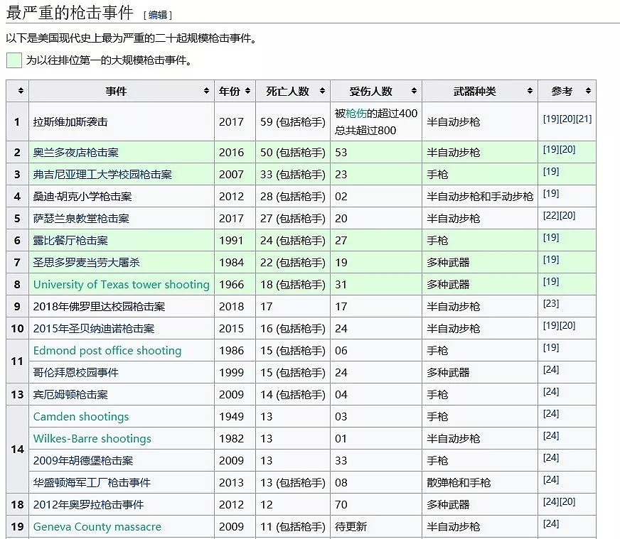 一年8758人死于枪击…美国最恐怖之处是没人为此负责，民众已麻木（组图） - 7