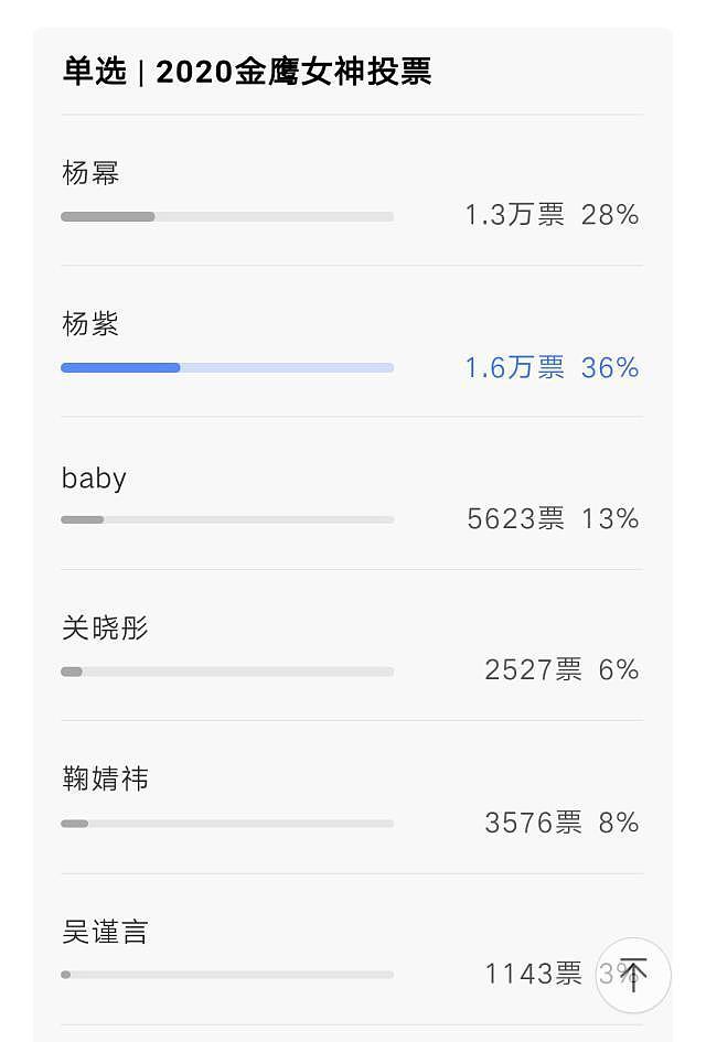 金鹰女神又来了！杨紫再次上榜，鞠婧祎正面PK杨幂争最佳人气？