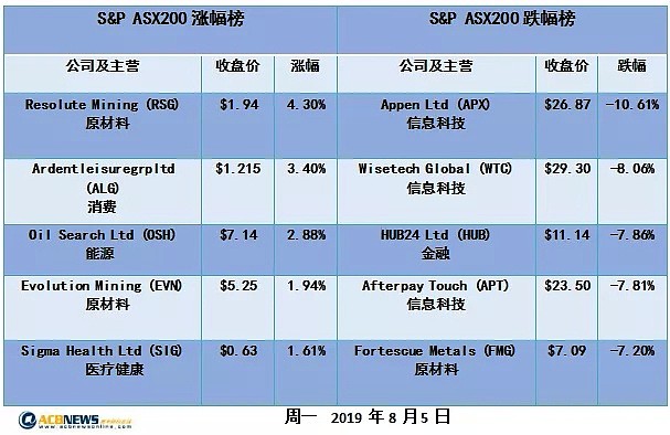 澳股日评 | 澳股遭遇黑色周一 年内单日最大跌幅令380亿市值蒸发 - 3