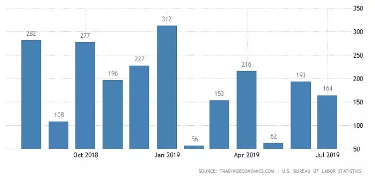 CMC Markets | ：美降息预期次数急升 日元3个月目标趋于103水平 - 2